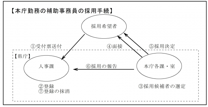 採用手続フロー図（R6）