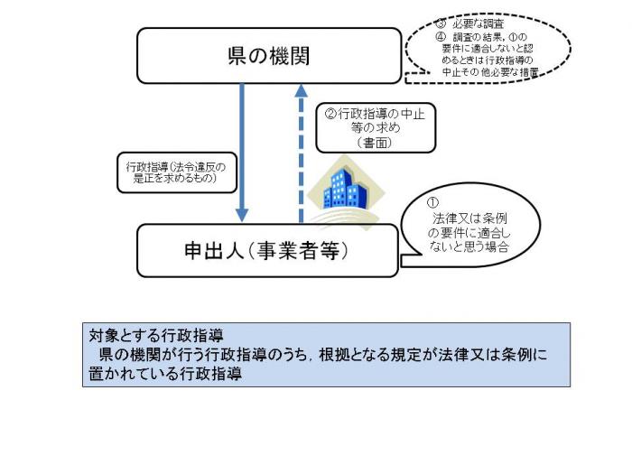 行政指導の中止等の求め