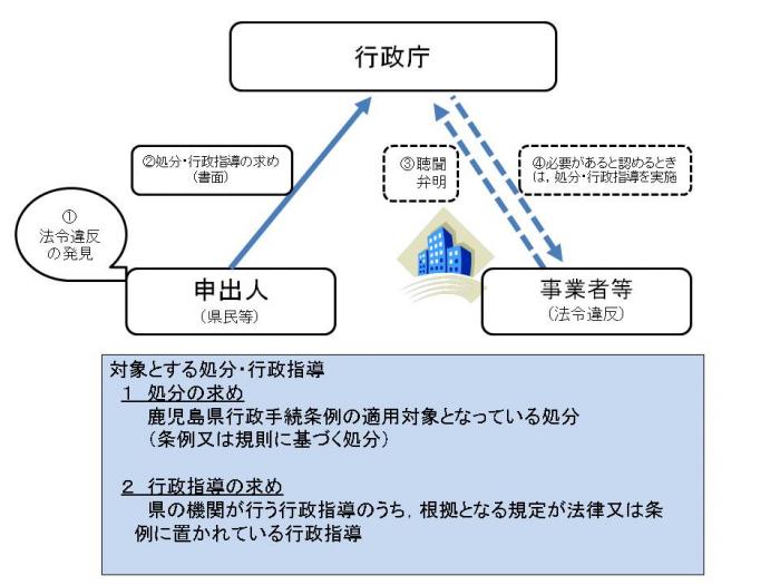 処分等の求め