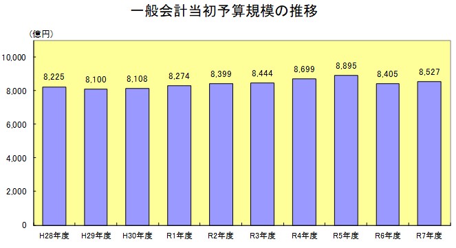 予算推移グラフ