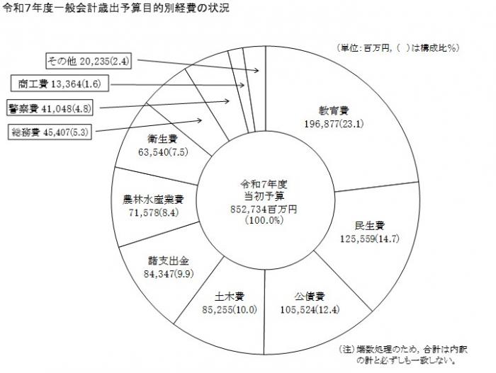 R7歳出目的別