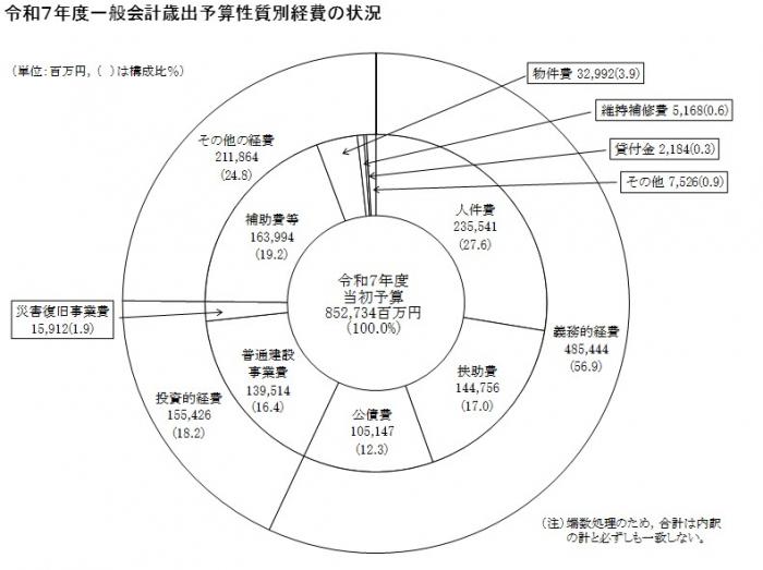 R7歳出性質別