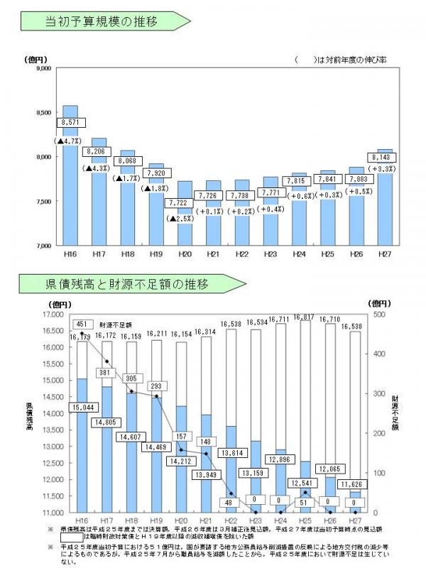 当初予算規模の推移等