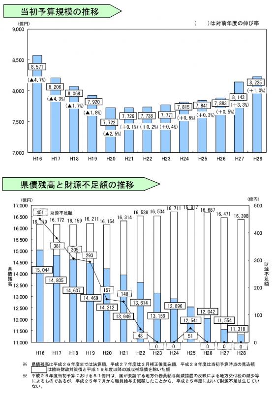 当初予算規模の推移等