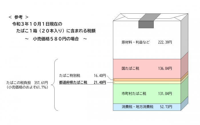 たばこ税の負担額