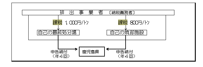 自己処理の概要図