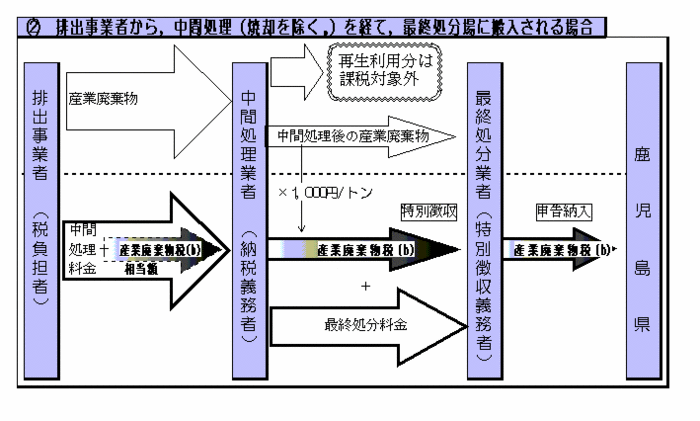 排出事業者から，中間処理を経て，最終処分場に搬入される場合