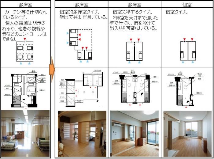 個室化