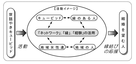 世話やき活動