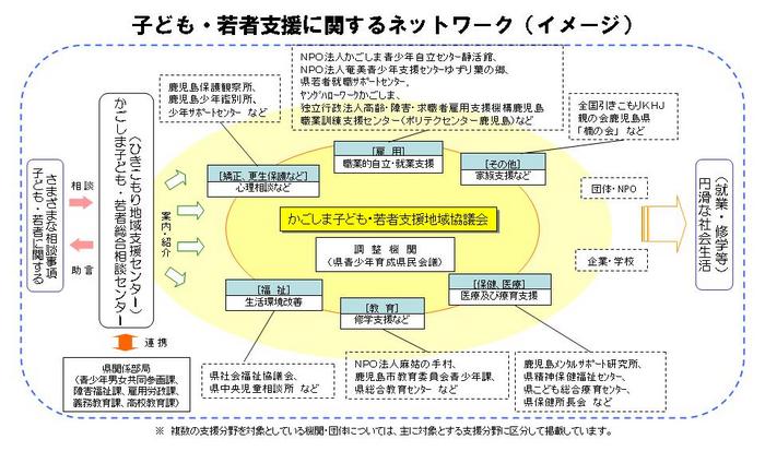 子ども・若者支援に関するネットワーク（イメージ）