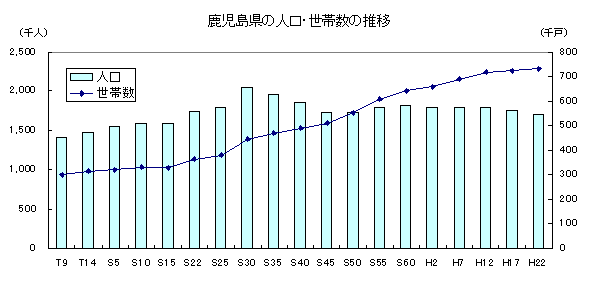 県の人口の推移