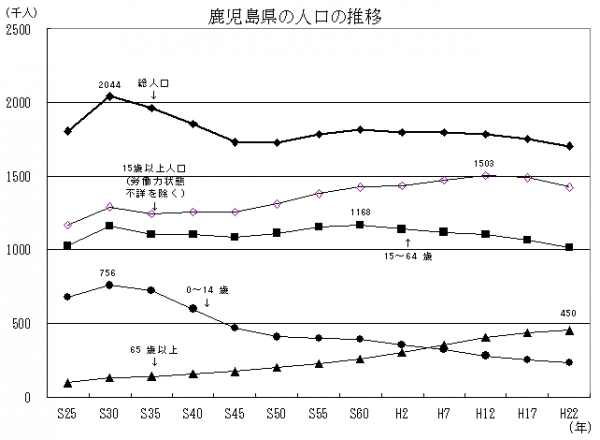 鹿児島県の人口の推移