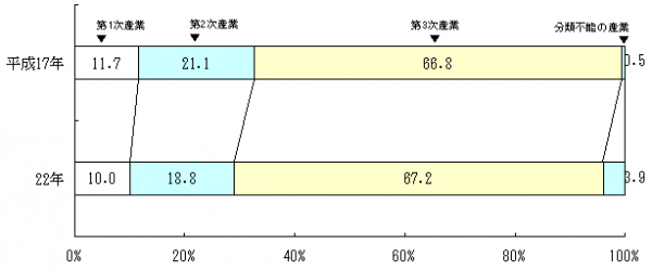 産業3部門別15歳以上就業者の割合(平成17年，22年)のグラフ