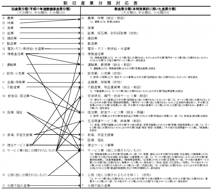 新旧産業分類対応表