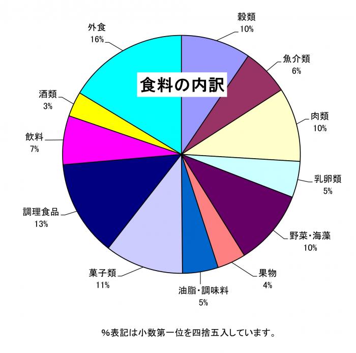 食料の内訳