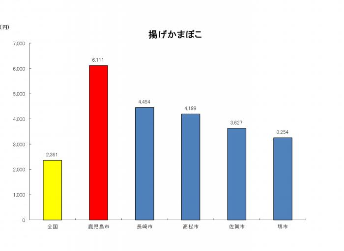 揚げかまぼこ