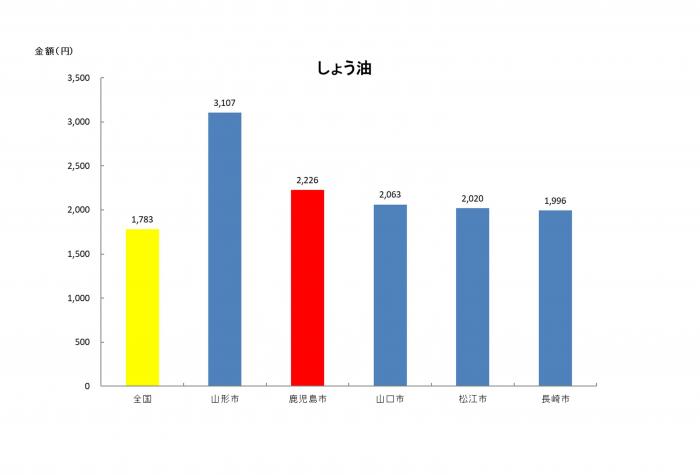 しょう油