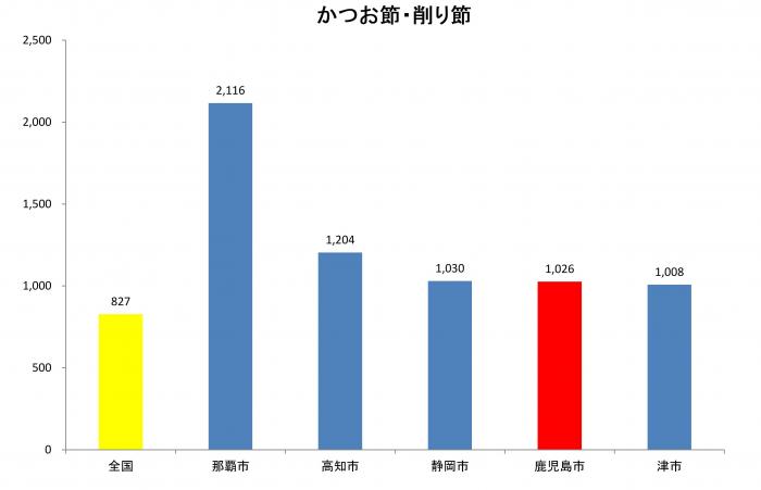 第4位かつお節・削り節