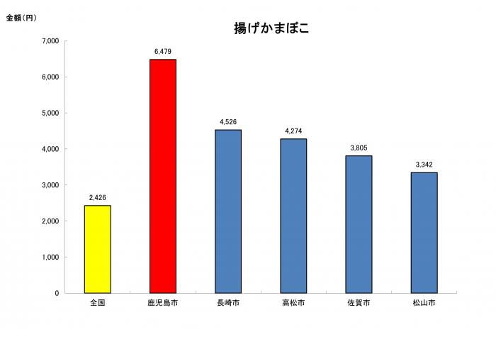 第1位_揚げかまぼこ
