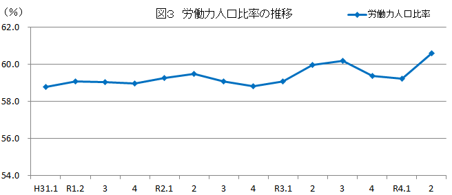 図3