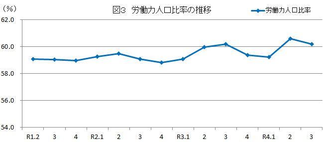 図3