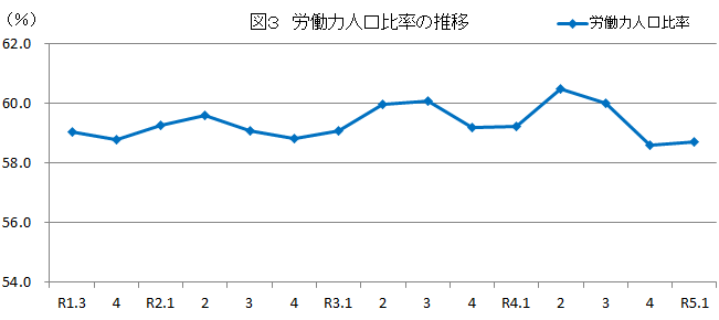 図3