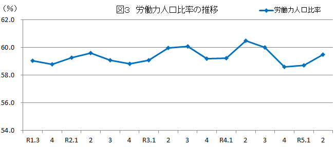 図3