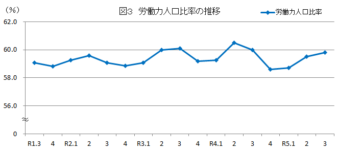 図3