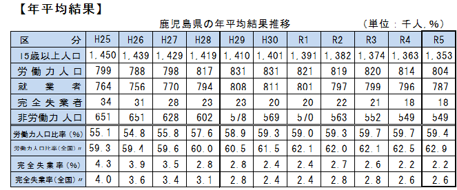 年図0