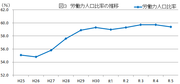 年図3
