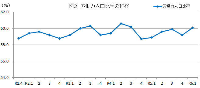 図3