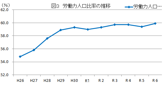 年図3