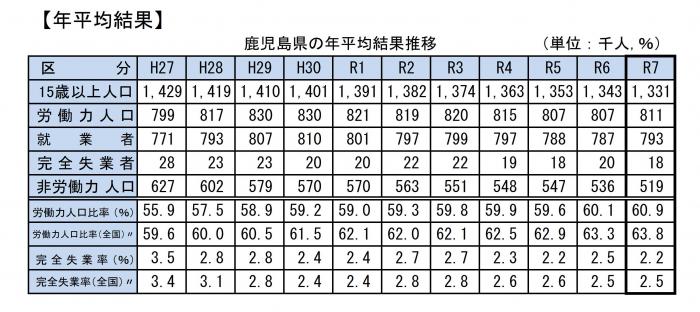 R7年平均結果