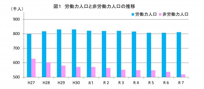R7年平均-図1労働力人口と非労働力人口の推移
