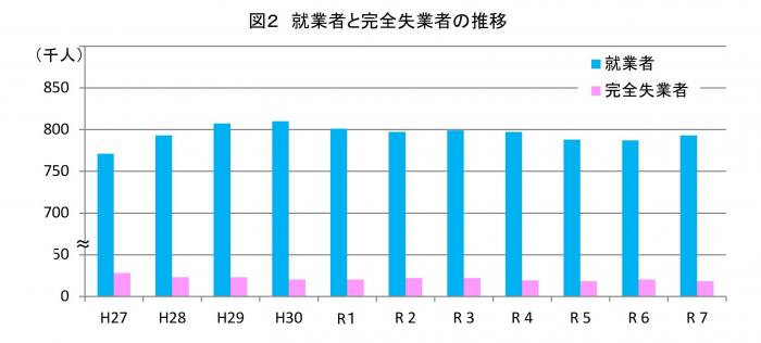 R7年平均-図2就業者と完全失業者の推移