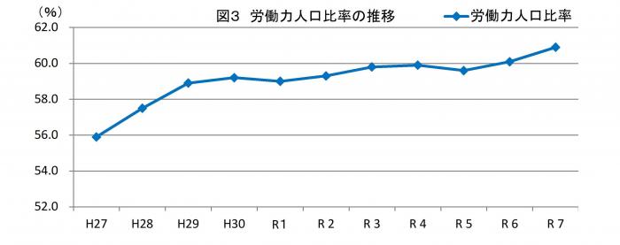 R7年平均-図3労働力人口比率の推移