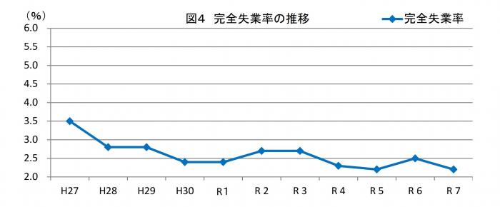 R7年平均-図4完全失業率の推移