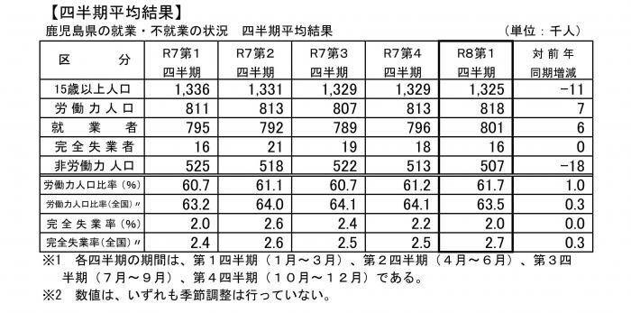 四半期平均結果
