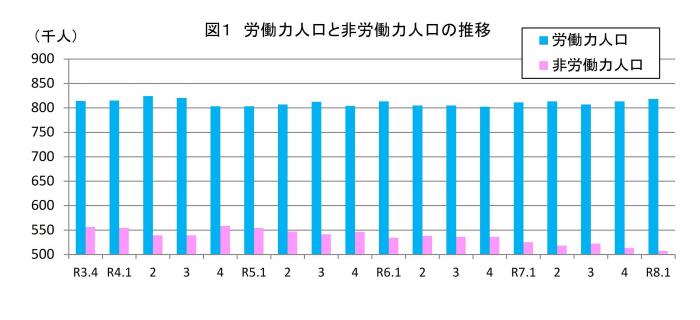 労働力人口と非労働力人口の推移