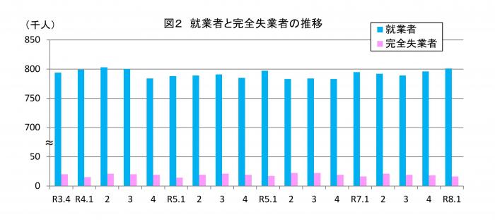 就業者と完全失業者の推移