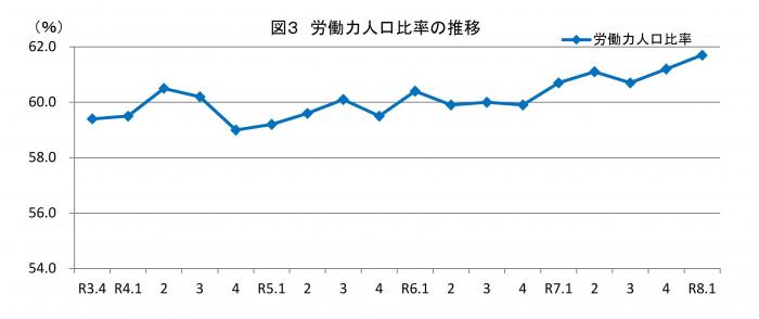 労働力人口比率の推移