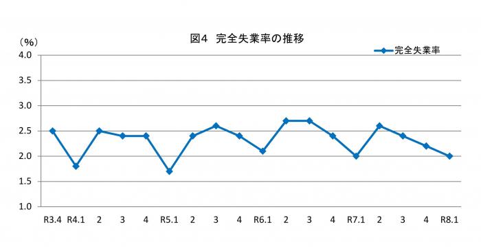 完全失業率の推移