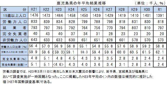 年平均結果