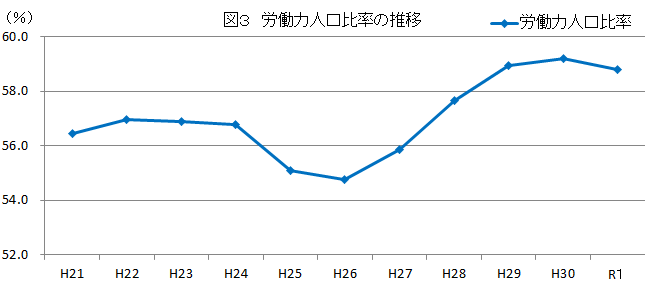 年平均第3