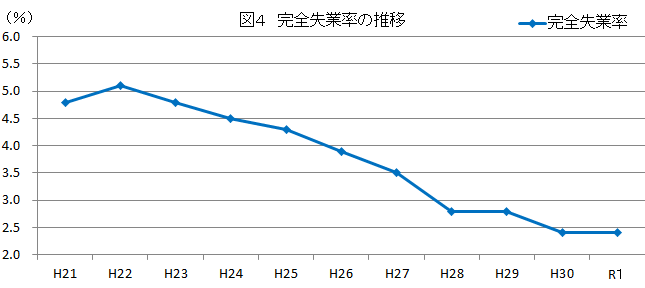 年平均第4