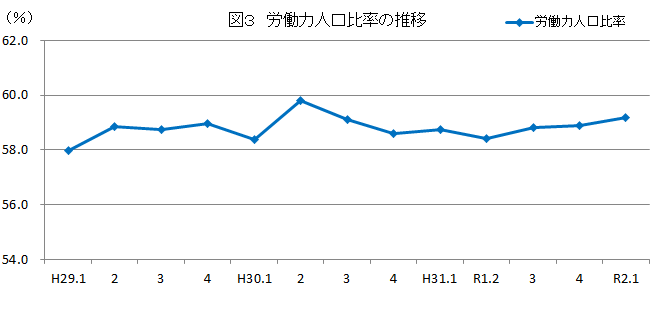 図3