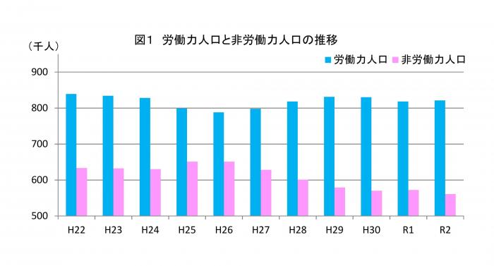 労働力人口，非労働力人口