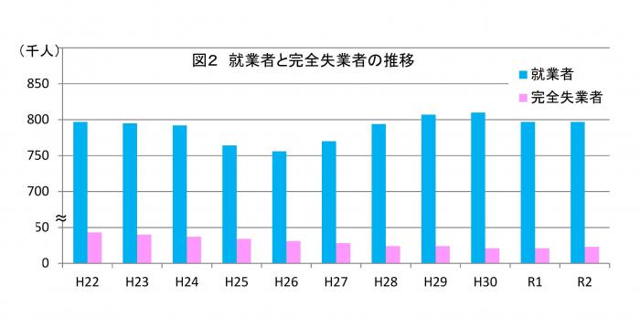 就業者と完全失業者