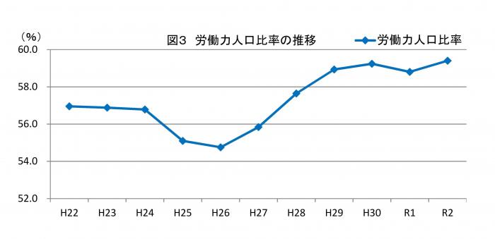 労働力人口比率