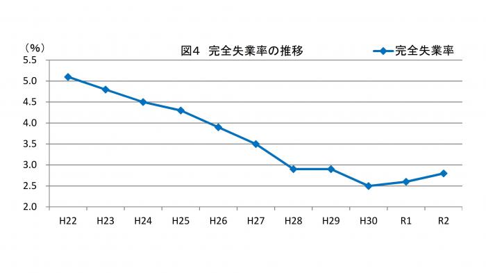 完全失業率